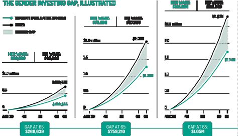 Gender Wage Gap: Women Invest Less, Carry More Debt | Money