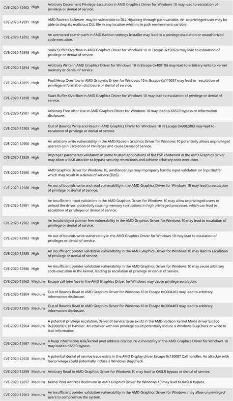 AMD confirms its Windows driver was at the mercy of hackers due to a