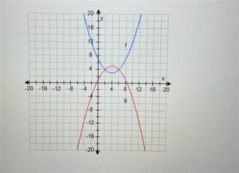 Solved The Graphs Of F X And G X Are Given Find The Chegg