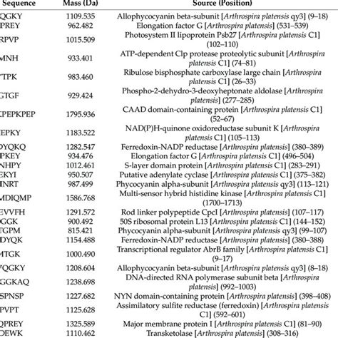 Peptides Identified Through Liquid Chromatography Mass Spectrum 1 Download Scientific