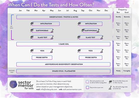 Know Your Soils Soil Test Calendar Soilmentor