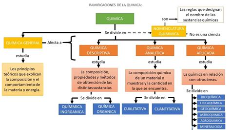 Ramas De La Qu Mica Cursos Online Web