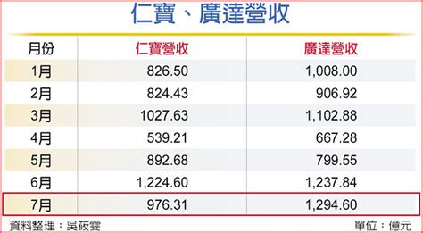 廣達q3營收估續高 獲利恐不妙 財經要聞 工商時報