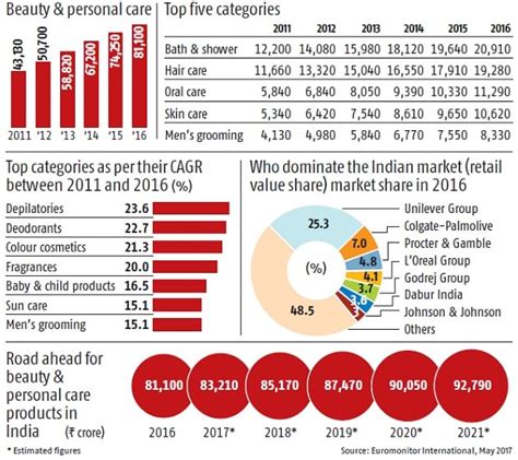 Beauty Personal Care Market Grows 9 2 In India Check Out The