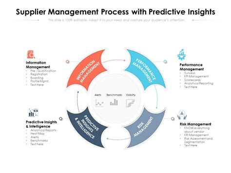 Supplier Management Process With Predictive Insights Ppt PowerPoint