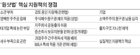 말로만 기업구조조정 원샷법3대 알맹이 빠져 한국경제