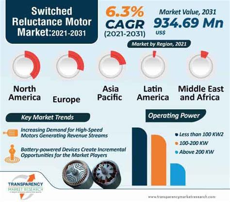 Switched Reluctance Motor Market To Surpass Valuation Of Us 9347 Mn By 2031 Financialcontent