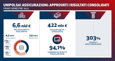 Unipolsai Assicurazioni Approvati I Risultati Consolidati Primo