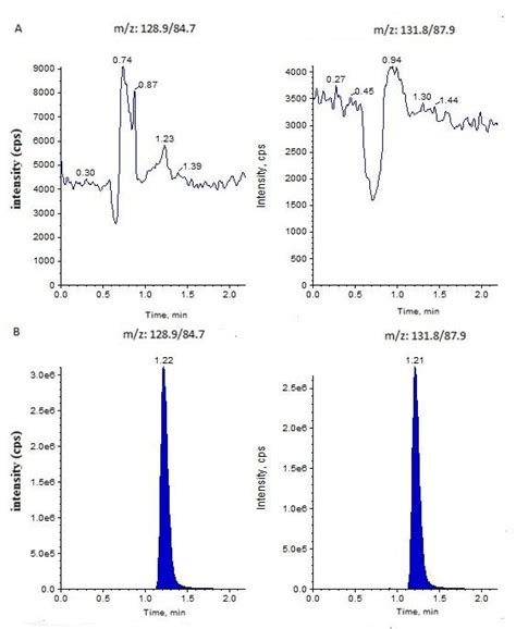 Typical Mrm Chromatograms Of Monomethyl Fumarate Left Panel And Is