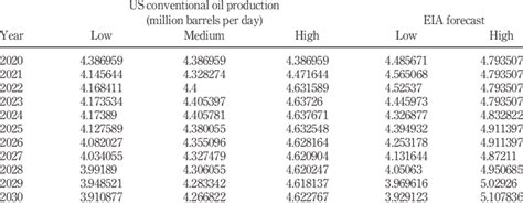 US conventional oil production under this three scenario and EIA forecast | Download Scientific ...