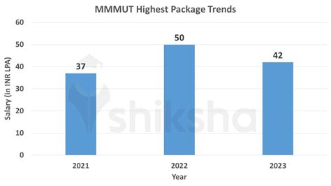 MMMUT Placements 2023: Highest Package, Average Package, Top Companies