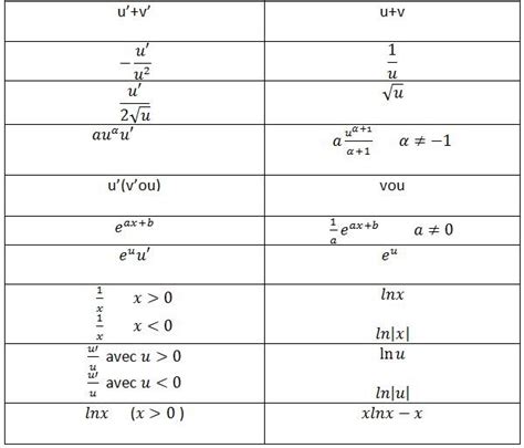 Les primitives uselles en TS ou TES, Mathématiques les principales ...