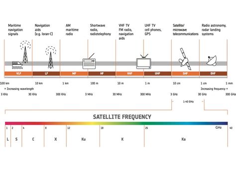 Satellite Frequency Bands: L, S, C, X, Ku, Ka-band - UPSC - UPSC Notes ...