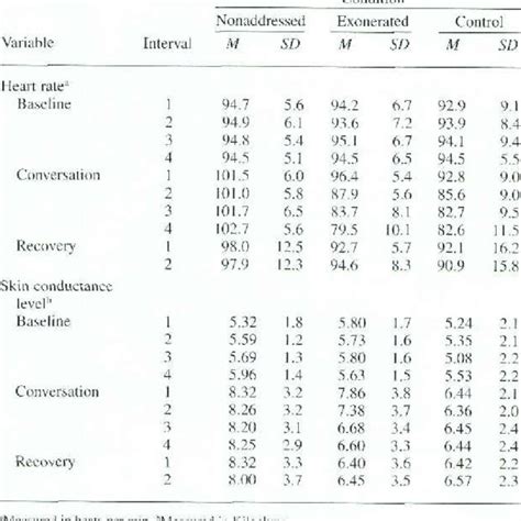 Means And Standard Deviations For Mean Heart Rate And Skin Conductance