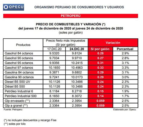 Petroper Y Repsol Subieron Precios Del Glp Di Sel Y Gasoholes