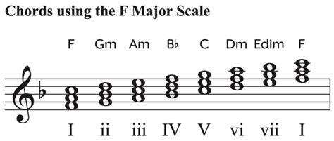 F Major Scale | Piano Notes, Chords, Songs & Relative Minor