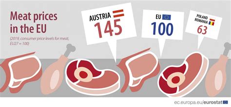 LAustria è il Paese dove la carne costa di più in Europa Linkiesta it