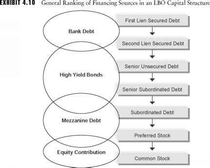 Lbo Financing Structure Projection Period Do Financial Blog