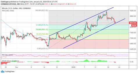 BTC/USD Nurtures Bearish Signal With $8,000 In Sight - TECHTELEGRAPH