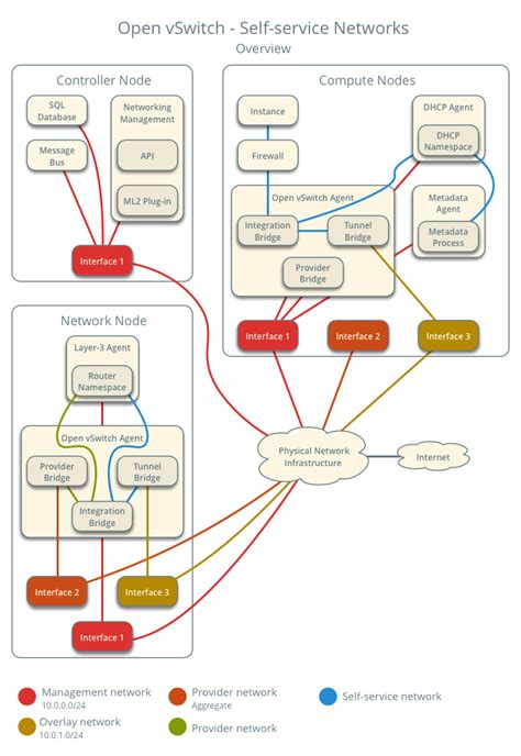 Openstack Neutron Ovs Self Service Networks Gene Workspace