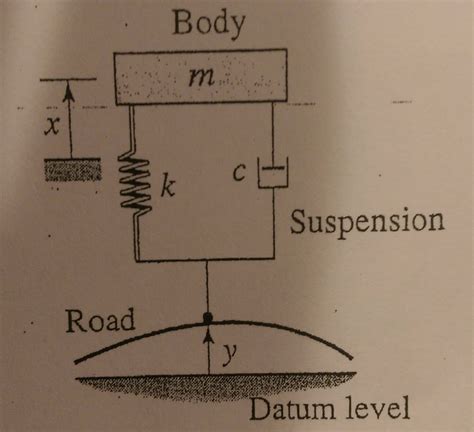 Solved The Quarter Car Model Of A Vehicle Suspension Is