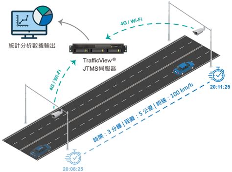 區間測速是什麼？區間測速系統除了測速功能外，系統在智慧交通及道路監控還有哪些的應用？讓您一次徹底搞懂！ I View