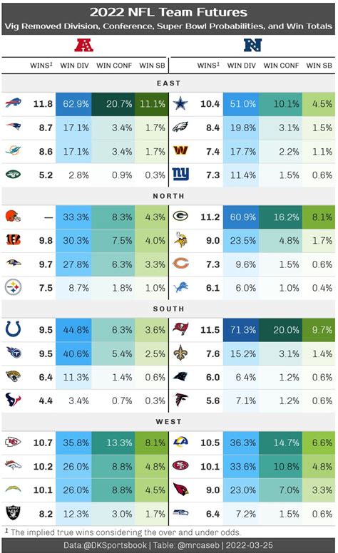 Sebastian On Twitter Dksportsbook Released Early Nfl Win Totals I