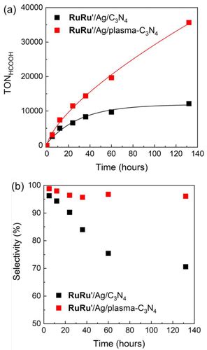 Surface Specific Modification Of Graphitic Carbon Nitride By Plasma For