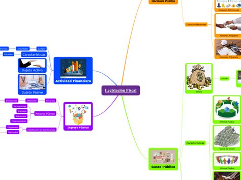 Legislaci N Fiscal Mind Map