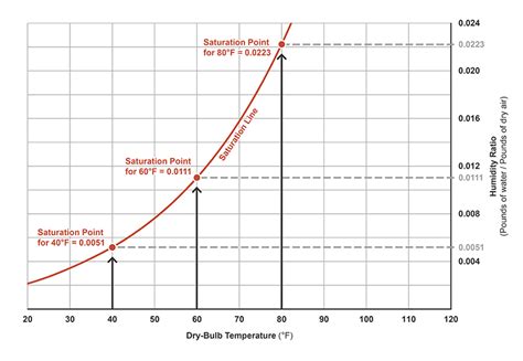 Defining Humidity Ratio and Relative Humidity | 2018-04-04 | Building ...