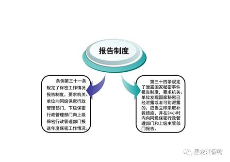 《中华人民共和国保守国家秘密法实施条例》解读二 保密