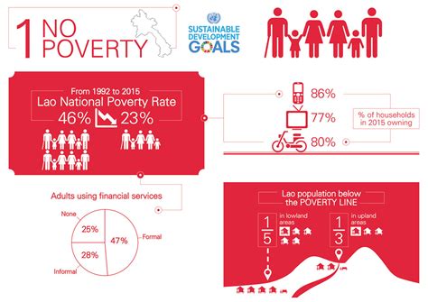 SDGs Lao PDR Infographics On Behance