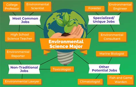 Science In Environmental Science