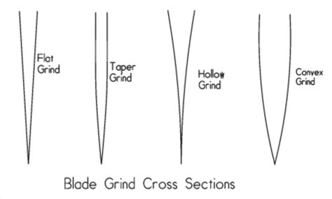 这些刃口形状你都见过吗？来了解一下刀具常见的研磨形式 知乎