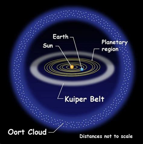 Oort_cloud_Kuiper_belt_credit_Nasa - Stelvision