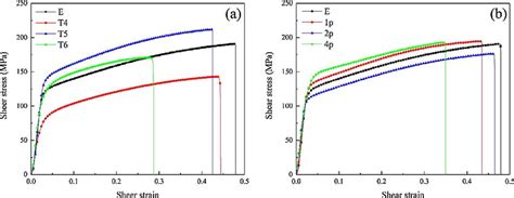 Shear Stress Strain Curves Of We43 A Heat Treated B Ecap Processed Download Scientific