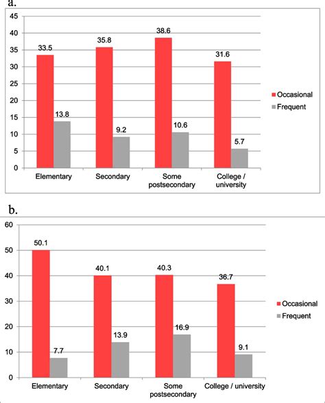 A Relationship Between Educational Attainment And 12 Month Prevalence Download Scientific