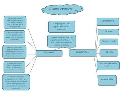 Mapa Conceptual Que Habla Sobre Los Sistemas Operativos School Images Images And Photos Finder