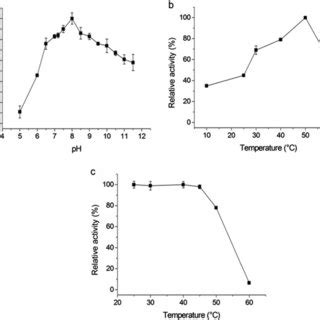 Effects Of A Ph B Temperature And C Thermal Stability On