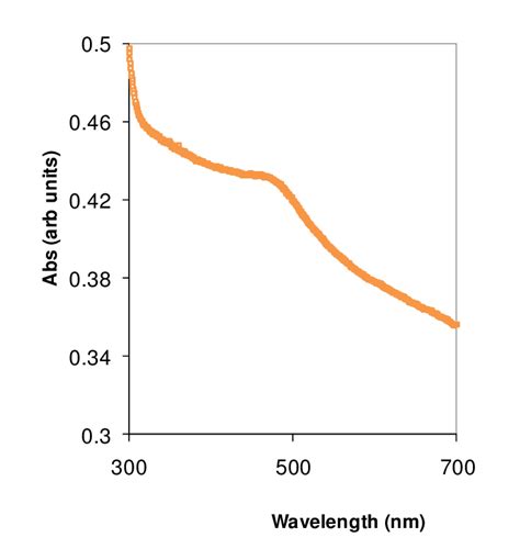 Uv Vis Absorption Spectra Of Cds B Sample Download Scientific Diagram