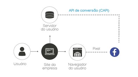 Como você coleta dados de marketing Entenda a CAPI e fique dentro da LGPD