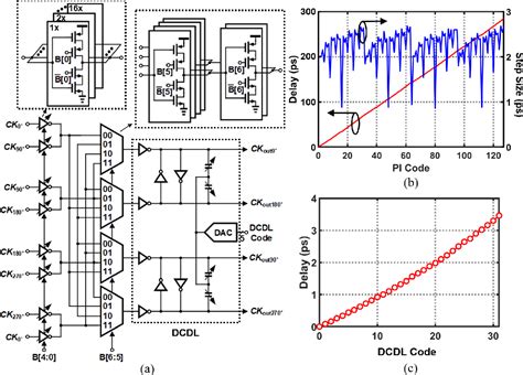 Figure From A Gb S Pam Transmitter Receiver Chipset With