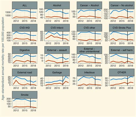 Cause Specific Age Standardized Mortality Rates Of Lower Blue And