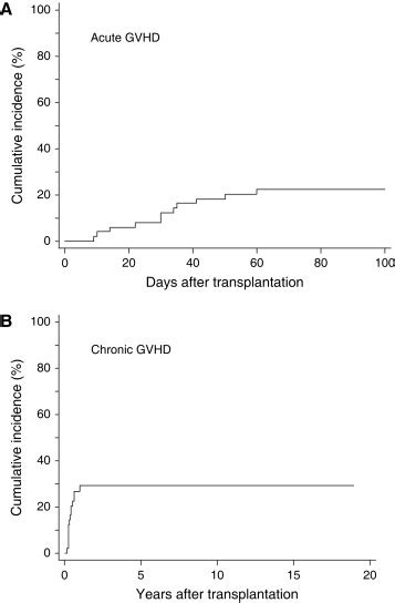 Cumulative Incidence Of Gvhd A Grade Ii Iv Agvhd B Cgvhd