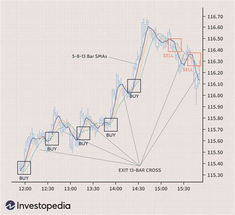 Top Indicators For A Scalping Trading Strategy