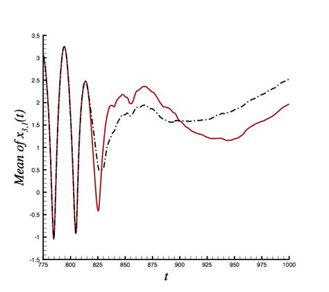 Comparison Of The Mean Position X 11 X 21 X 31 Of Body 1