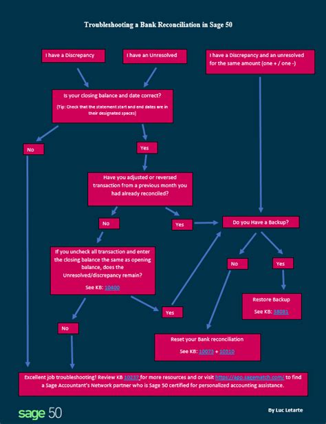 Bank Reconciliation Process Flow Chart