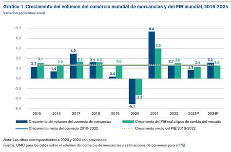 El Crecimiento Del Comercio Se Reducir Al En Snip Noticias