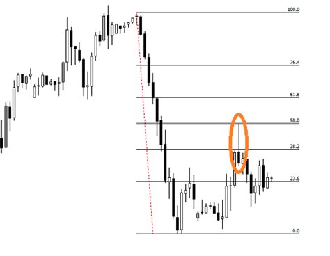 Ritracciamenti Ed Estensioni Di Fibonacci Guida Definitiva