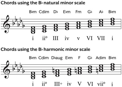 B-flat Minor Scale | Piano Notes, Chords, Harmonic, Melodic